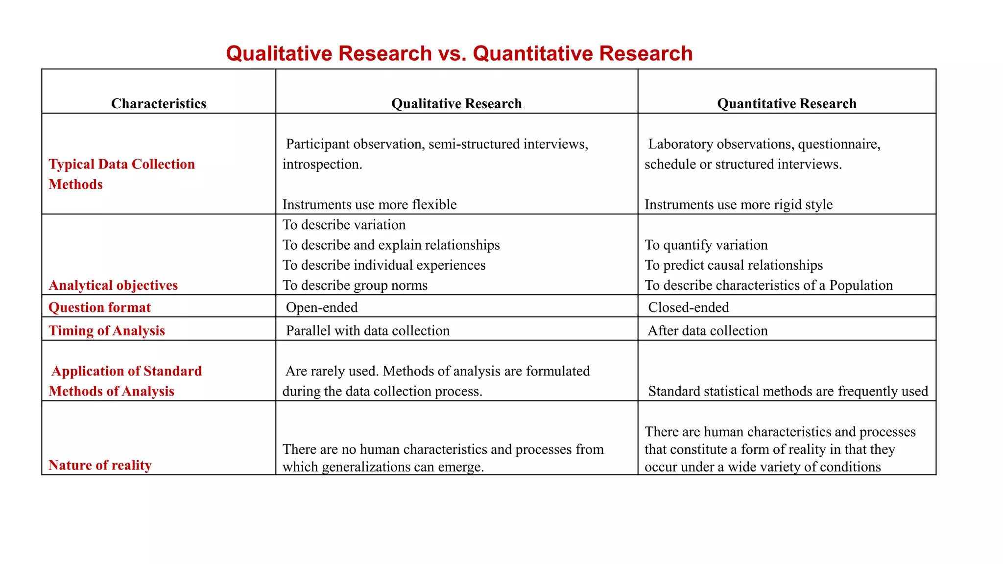 Qualitative Research vs. Quantitative Research
Characteristics Qualitative Research Quantitative Research
Typical Data Collection
Methods
Participant observation, semi-structured interviews,
introspection.
Instruments use more flexible
Laboratory observations, questionnaire,
schedule or structured interviews.
Instruments use more rigid style
Analytical objectives
To describe variation
To describe and explain relationships
To describe individual experiences
To describe group norms
To quantify variation
To predict causal relationships
To describe characteristics of a Population
Question format Open-ended Closed-ended
Timing of Analysis Parallel with data collection After data collection
Application of Standard
Methods of Analysis
Are rarely used. Methods of analysis are formulated
during the data collection process. Standard statistical methods are frequently used
Nature of reality
There are no human characteristics and processes from
which generalizations can emerge.
There are human characteristics and processes
that constitute a form of reality in that they
occur under a wide variety of conditions
40
 