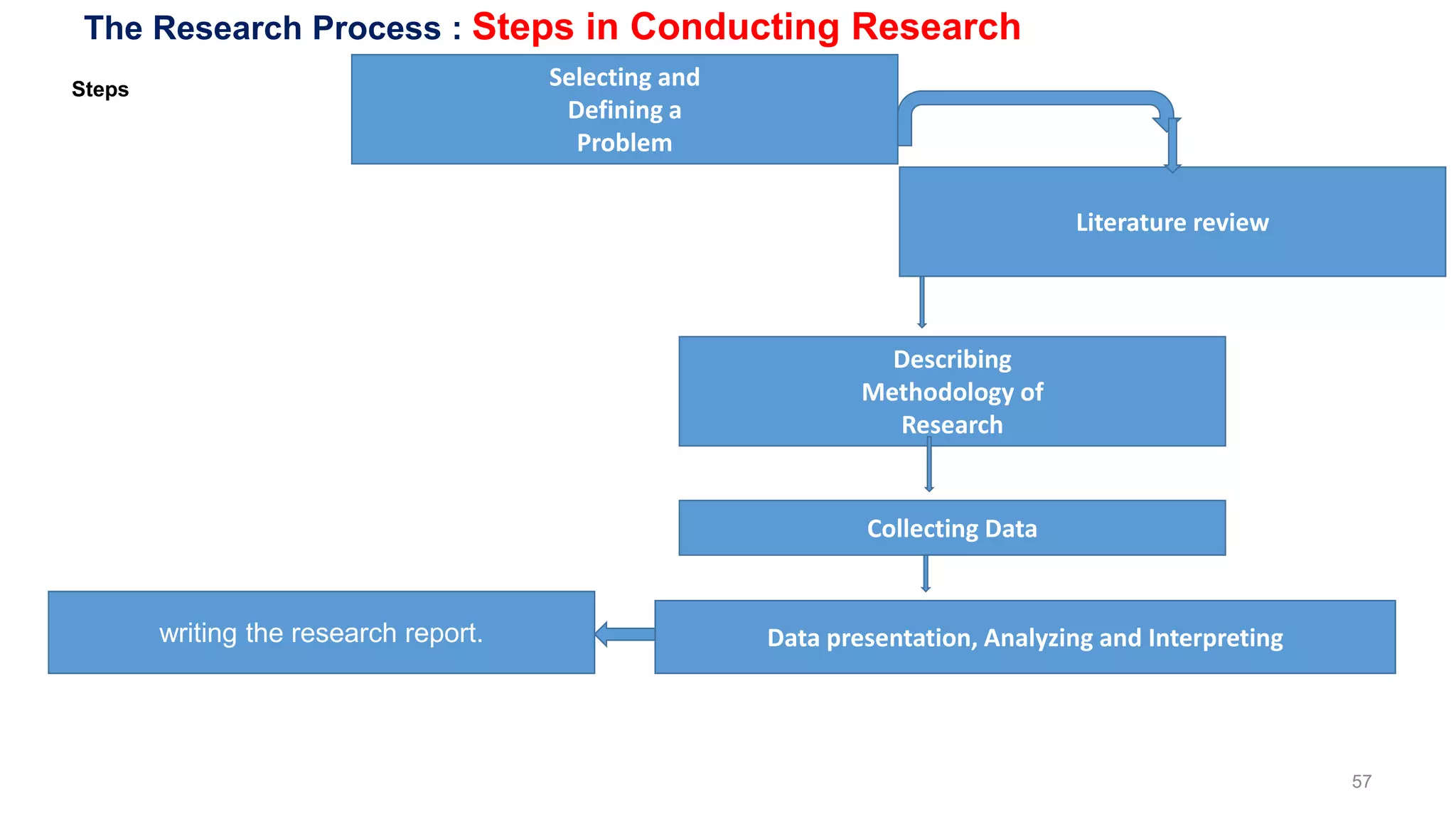 The Research Process : Steps in Conducting Research
Steps
57
Selecting and
Defining a
Problem
Describing
Methodology of
Research
Data presentation, Analyzing and Interpreting
Collecting Data
Literature review
writing the research report.
 