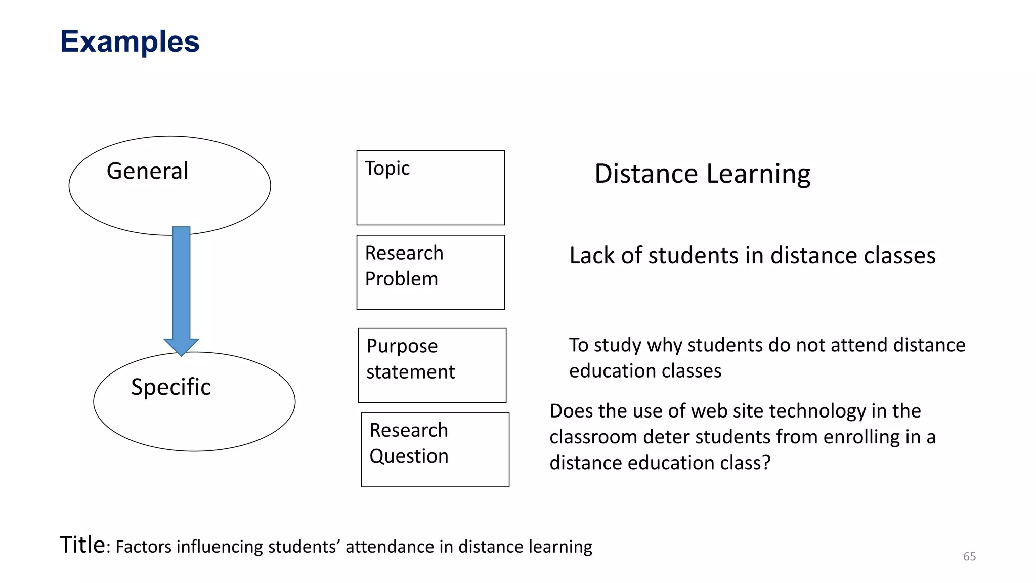 Examples
65
General
Specific
Topic
Research
Problem
Purpose
statement
Research
Question
Distance Learning
Lack of students in distance classes
To study why students do not attend distance
education classes
Does the use of web site technology in the
classroom deter students from enrolling in a
distance education class?
Title: Factors influencing students’ attendance in distance learning
 