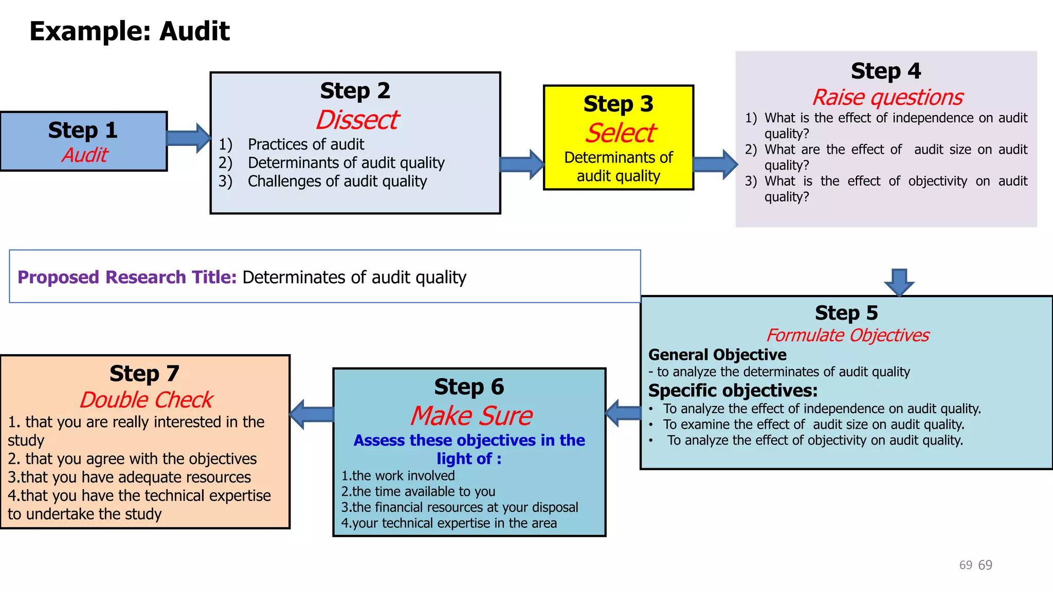 Step 1
Audit
Step 2
Dissect
1) Practices of audit
2) Determinants of audit quality
3) Challenges of audit quality
Step 3
Select
Determinants of
audit quality
Step 4
Raise questions
1) What is the effect of independence on audit
quality?
2) What are the effect of audit size on audit
quality?
3) What is the effect of objectivity on audit
quality?
Step 5
Formulate Objectives
General Objective
- to analyze the determinates of audit quality
Specific objectives:
• To analyze the effect of independence on audit quality.
• To examine the effect of audit size on audit quality.
• To analyze the effect of objectivity on audit quality.
Step 6
Make Sure
Assess these objectives in the
light of :
1.the work involved
2.the time available to you
3.the financial resources at your disposal
4.your technical expertise in the area
Step 7
Double Check
1. that you are really interested in the
study
2. that you agree with the objectives
3.that you have adequate resources
4.that you have the technical expertise
to undertake the study
Example: Audit
69
69
Proposed Research Title: Determinates of audit quality
 