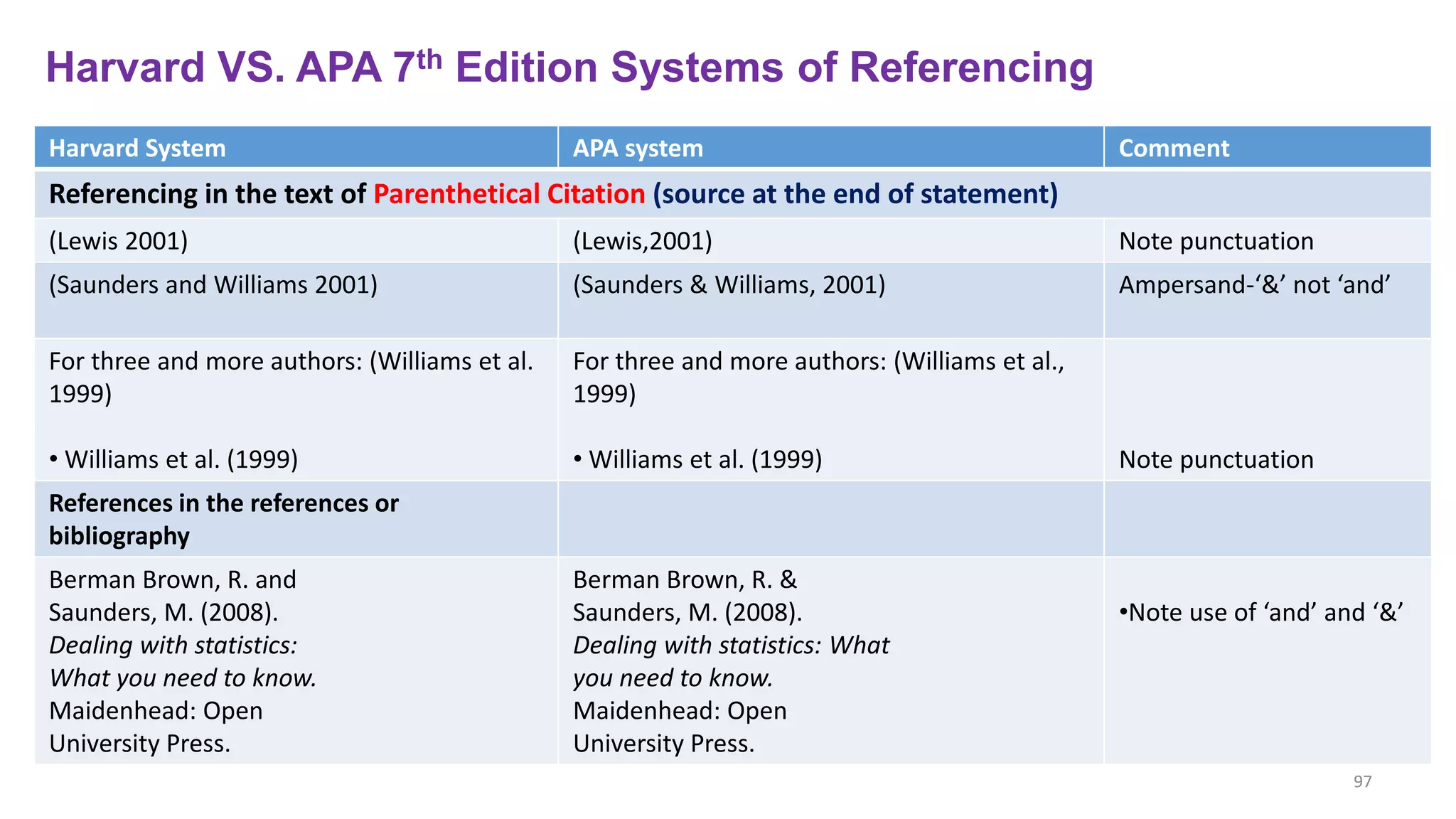 Harvard VS. APA 7th Edition Systems of Referencing
Harvard System APA system Comment
Referencing in the text of Parenthetical Citation (source at the end of statement)
(Lewis 2001) (Lewis,2001) Note punctuation
(Saunders and Williams 2001) (Saunders & Williams, 2001) Ampersand-‘&’ not ‘and’
For three and more authors: (Williams et al.
1999)
• Williams et al. (1999)
For three and more authors: (Williams et al.,
1999)
• Williams et al. (1999) Note punctuation
References in the references or
bibliography
Berman Brown, R. and
Saunders, M. (2008).
Dealing with statistics:
What you need to know.
Maidenhead: Open
University Press.
Berman Brown, R. &
Saunders, M. (2008).
Dealing with statistics: What
you need to know.
Maidenhead: Open
University Press.
•Note use of ‘and’ and ‘&’
97
 