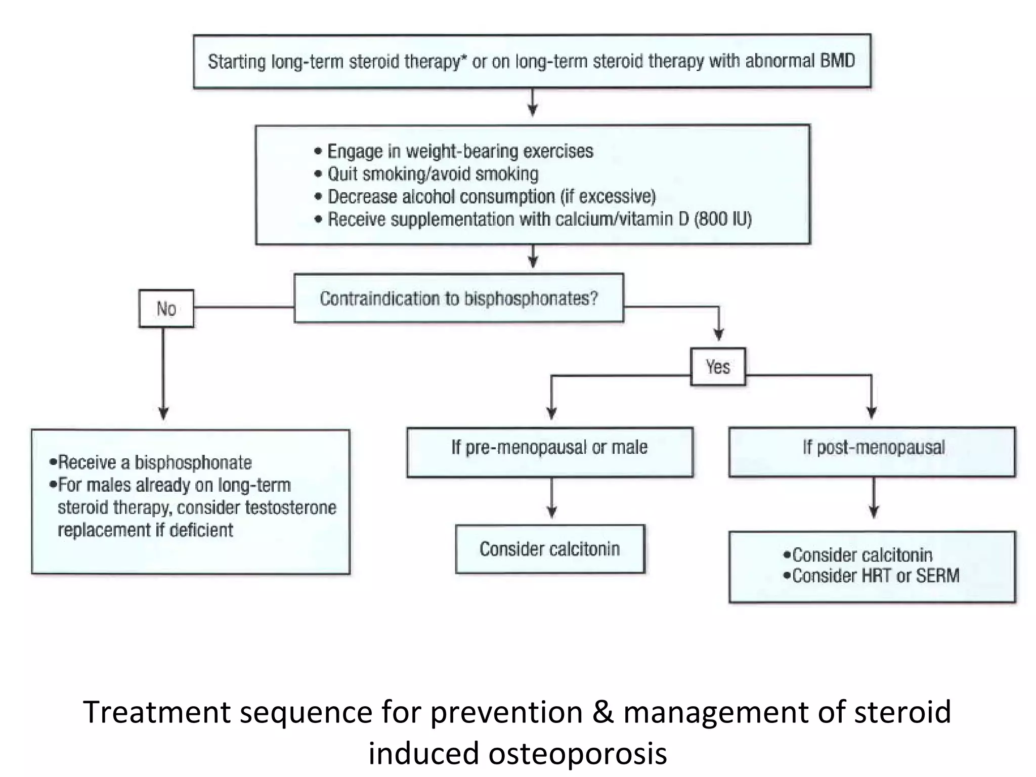 PREVENTION & MANAGEMENT OF SIDE EFFECTS OF SYSTEMIC STEROIDS | PPT