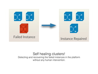 Self healing clusters!
Detecting and recovering the failed instances in the platform
without any human intervention.
 