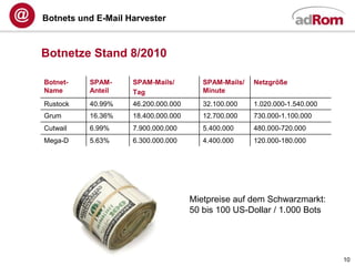 Botnets und E-Mail Harvester



Botnetze Stand 8/2010

Botnet-   SPAM-     SPAM-Mails/         SPAM-Mails/   Netzgröße
Name      Anteil    Tag                 Minute
Rustock   40.99%    46.200.000.000      32.100.000    1.020.000-1.540.000
Grum      16.36%    18.400.000.000      12.700.000    730.000-1.100.000
Cutwail   6.99%     7.900.000.000       5.400.000     480.000-720.000
Mega-D    5.63%     6.300.000.000       4.400.000     120.000-180.000




                                     Mietpreise auf dem Schwarzmarkt:
                                     50 bis 100 US-Dollar / 1.000 Bots




                                                                            10
 
