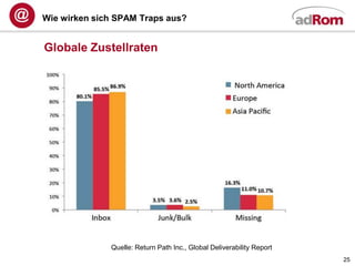 Wie wirken sich SPAM Traps aus?


Globale Zustellraten




              Quelle: Return Path Inc., Global Deliverability Report
                                                                       25
 