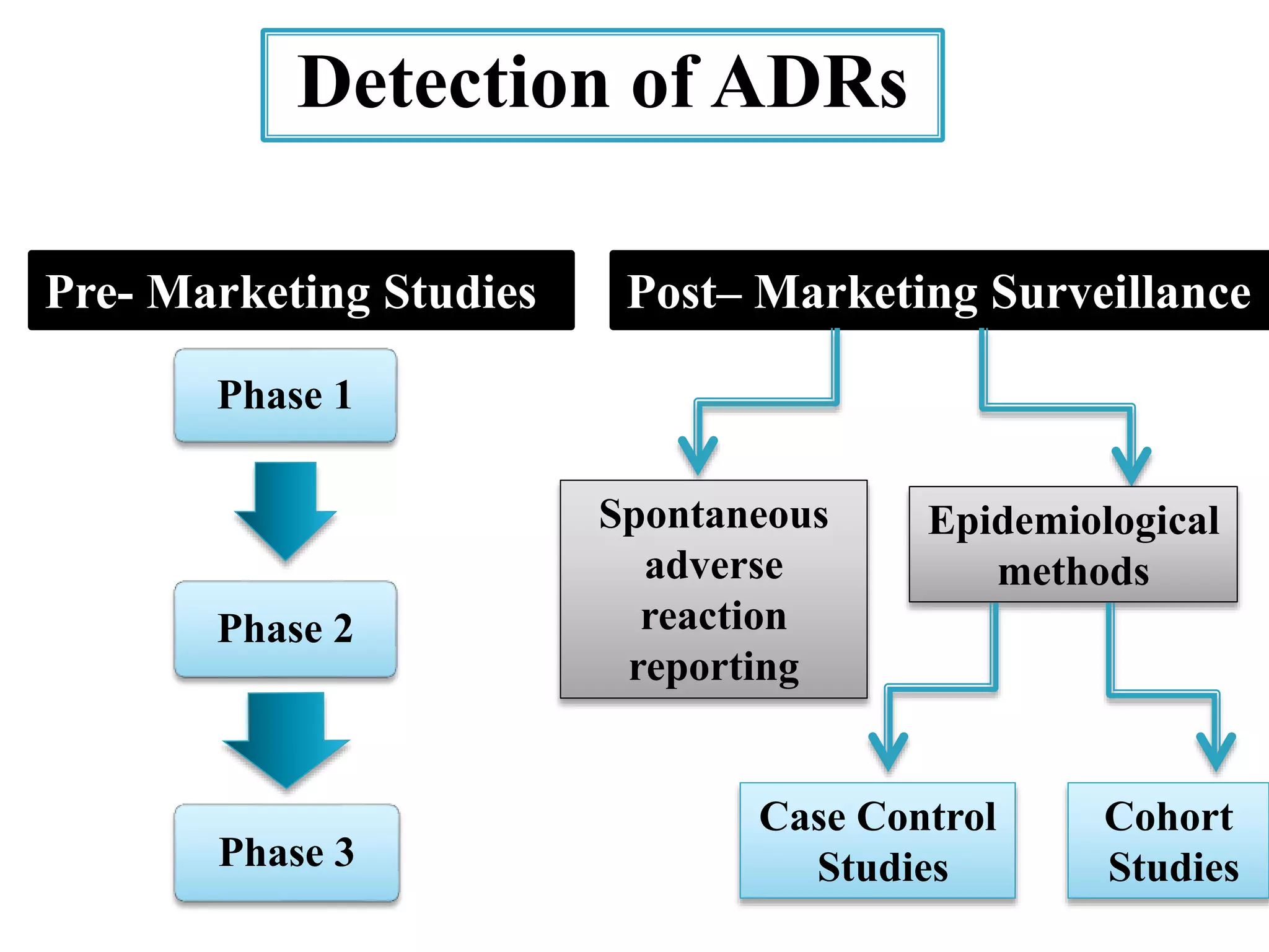 Detection of ADRs
Pre- Marketing Studies Post– Marketing Surveillance
Spontaneous
adverse
reaction
reporting
Epidemiological
methods
Case Control
Studies
Cohort
Studies
Phase 1
Phase 2
Phase 3
 