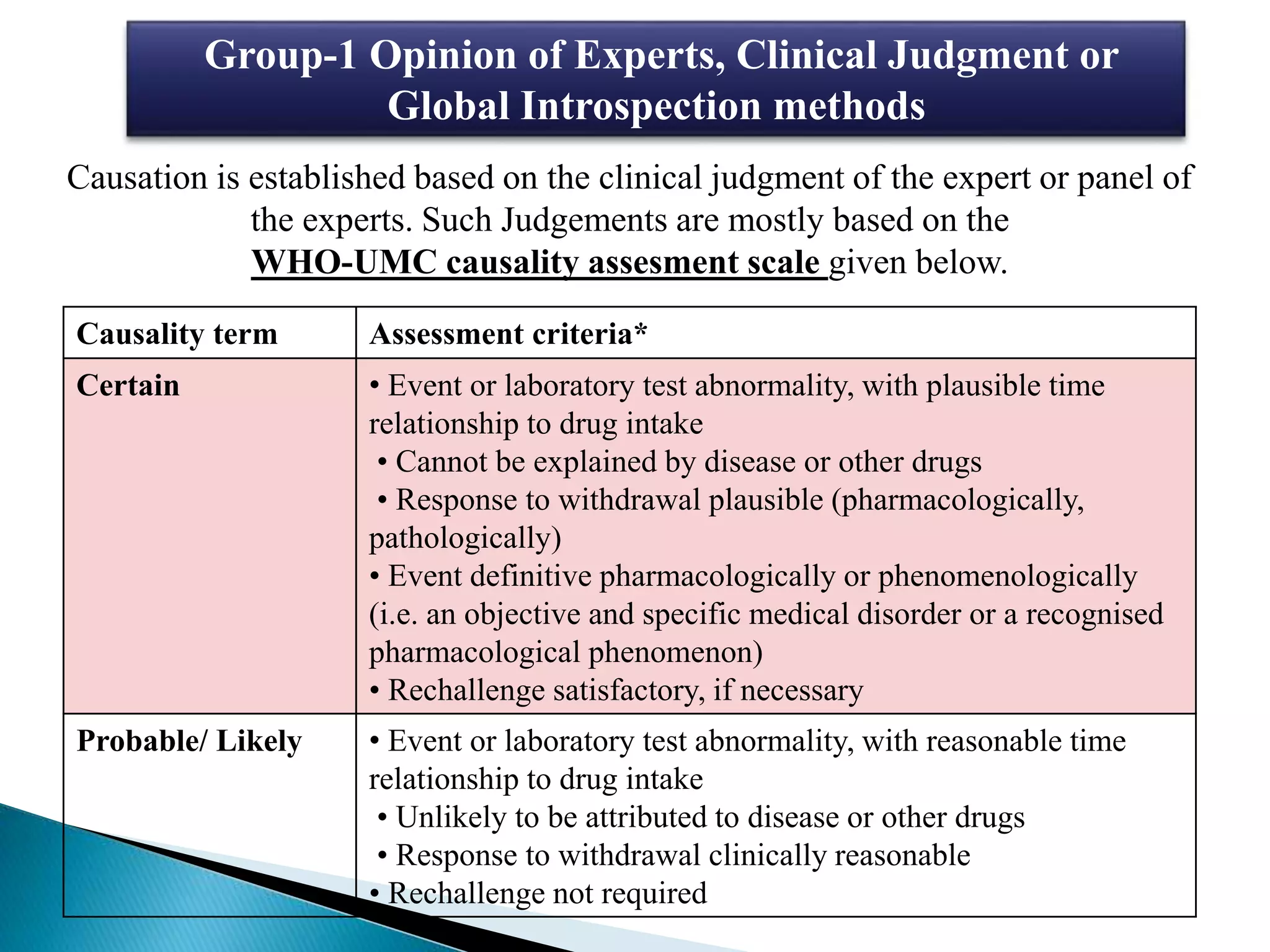 Group-1 Opinion of Experts, Clinical Judgment or
Global Introspection methods
Causation is established based on the clinical judgment of the expert or panel of
the experts. Such Judgements are mostly based on the
WHO-UMC causality assesment scale given below.
Causality term Assessment criteria*
Certain • Event or laboratory test abnormality, with plausible time
relationship to drug intake
• Cannot be explained by disease or other drugs
• Response to withdrawal plausible (pharmacologically,
pathologically)
• Event definitive pharmacologically or phenomenologically
(i.e. an objective and specific medical disorder or a recognised
pharmacological phenomenon)
• Rechallenge satisfactory, if necessary
Probable/ Likely • Event or laboratory test abnormality, with reasonable time
relationship to drug intake
• Unlikely to be attributed to disease or other drugs
• Response to withdrawal clinically reasonable
• Rechallenge not required
 