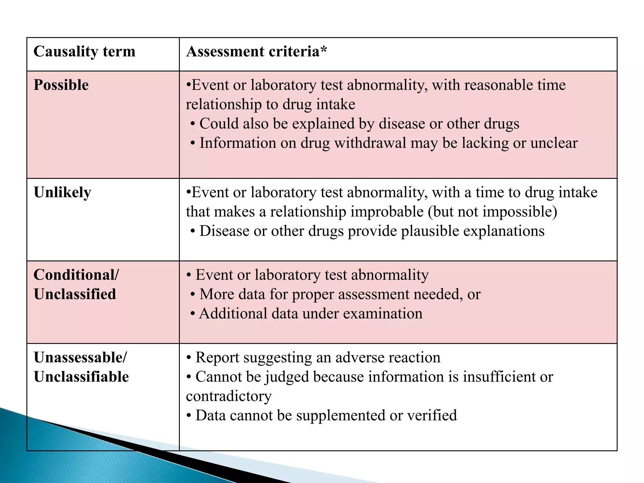 Causality term Assessment criteria*
Possible •Event or laboratory test abnormality, with reasonable time
relationship to drug intake
• Could also be explained by disease or other drugs
• Information on drug withdrawal may be lacking or unclear
Unlikely •Event or laboratory test abnormality, with a time to drug intake
that makes a relationship improbable (but not impossible)
• Disease or other drugs provide plausible explanations
Conditional/
Unclassified
• Event or laboratory test abnormality
• More data for proper assessment needed, or
• Additional data under examination
Unassessable/
Unclassifiable
• Report suggesting an adverse reaction
• Cannot be judged because information is insufficient or
contradictory
• Data cannot be supplemented or verified
 
