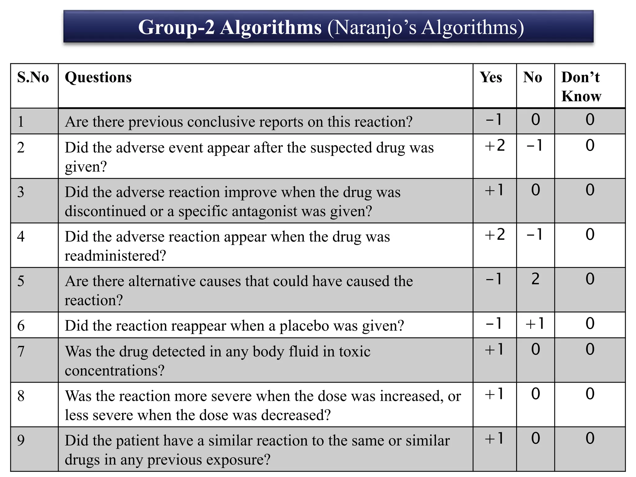 Group-2 Algorithms (Naranjo’s Algorithms)
S.No Questions Yes No Don’t
Know
1 Are there previous conclusive reports on this reaction? -1 0 0
2 Did the adverse event appear after the suspected drug was
given?
+2 -1 0
3 Did the adverse reaction improve when the drug was
discontinued or a specific antagonist was given?
+1 0 0
4 Did the adverse reaction appear when the drug was
readministered?
+2 -1 0
5 Are there alternative causes that could have caused the
reaction?
-1 2 0
6 Did the reaction reappear when a placebo was given? -1 +1 0
7 Was the drug detected in any body fluid in toxic
concentrations?
+1 0 0
8 Was the reaction more severe when the dose was increased, or
less severe when the dose was decreased?
+1 0 0
9 Did the patient have a similar reaction to the same or similar
drugs in any previous exposure?
+1 0 0
 