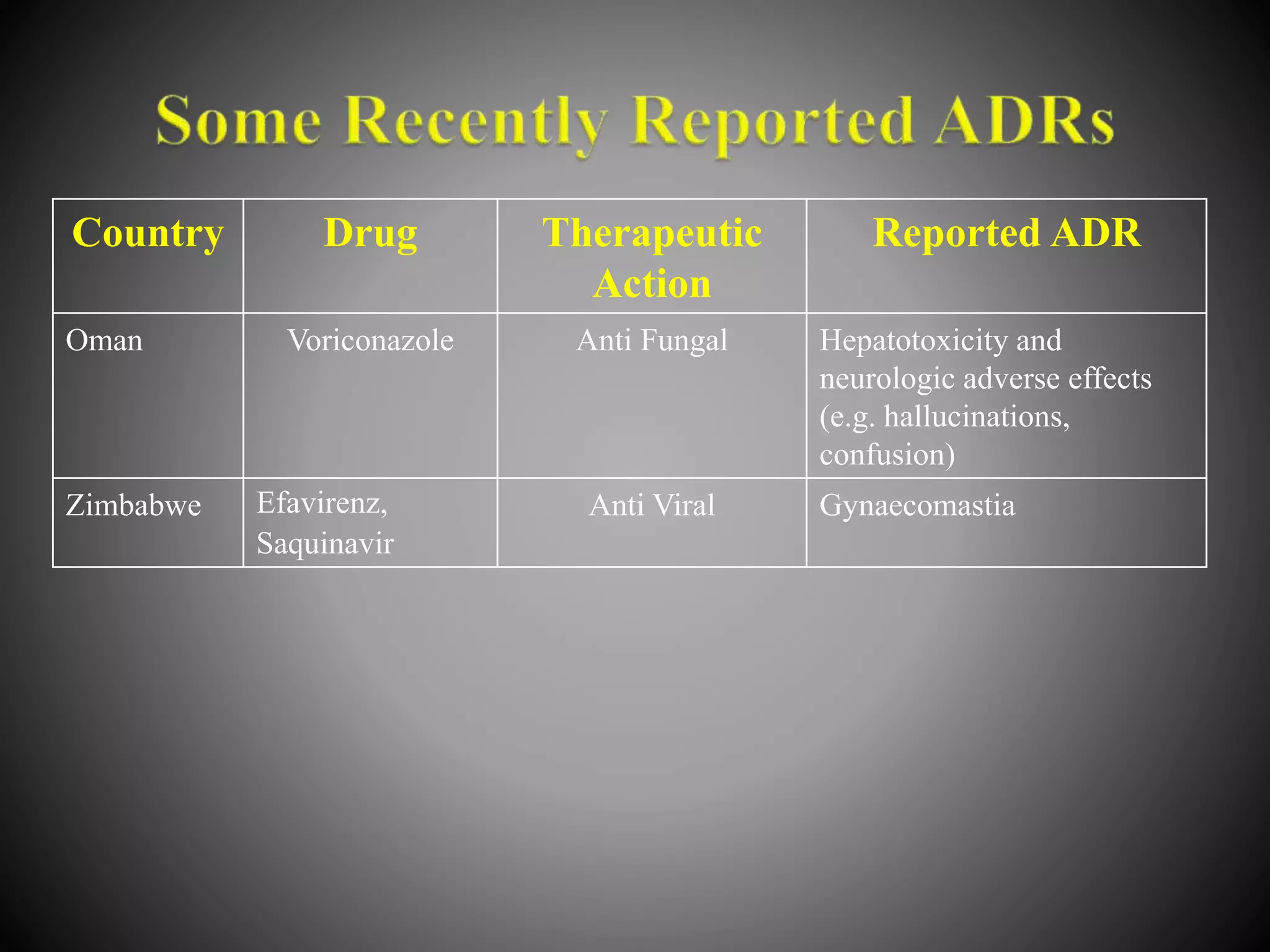 Country Drug Therapeutic
Action
Reported ADR
Oman Voriconazole Anti Fungal Hepatotoxicity and
neurologic adverse effects
(e.g. hallucinations,
confusion)
Zimbabwe Efavirenz,
Saquinavir
Anti Viral Gynaecomastia
 