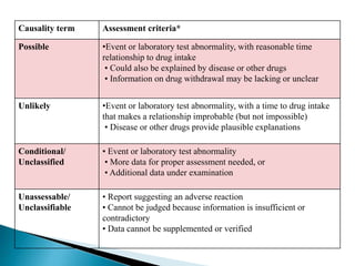 Causality term Assessment criteria*
Possible •Event or laboratory test abnormality, with reasonable time
relationship to drug intake
• Could also be explained by disease or other drugs
• Information on drug withdrawal may be lacking or unclear
Unlikely •Event or laboratory test abnormality, with a time to drug intake
that makes a relationship improbable (but not impossible)
• Disease or other drugs provide plausible explanations
Conditional/
Unclassified
• Event or laboratory test abnormality
• More data for proper assessment needed, or
• Additional data under examination
Unassessable/
Unclassifiable
• Report suggesting an adverse reaction
• Cannot be judged because information is insufficient or
contradictory
• Data cannot be supplemented or verified
 