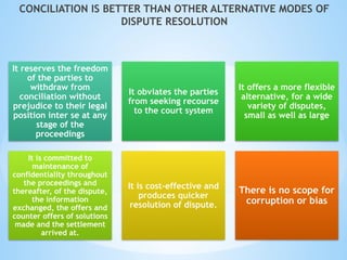 CONCILIATION IS BETTER THAN OTHER ALTERNATIVE MODES OF
DISPUTE RESOLUTION
It reserves the freedom
of the parties to
withdraw from
conciliation without
prejudice to their legal
position inter se at any
stage of the
proceedings
It obviates the parties
from seeking recourse
to the court system
It offers a more flexible
alternative, for a wide
variety of disputes,
small as well as large
It is committed to
maintenance of
confidentiality throughout
the proceedings and
thereafter, of the dispute,
the information
exchanged, the offers and
counter offers of solutions
made and the settlement
arrived at.
It is cost-effective and
produces quicker
resolution of dispute.
There is no scope for
corruption or bias
 