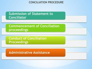 CONCILIATION PROCEDURE
Submission of Statement to
Conciliator
Commencement of Conciliation
proceedings
Conduct of Conciliation
Proceedings
Administrative Assistance
 