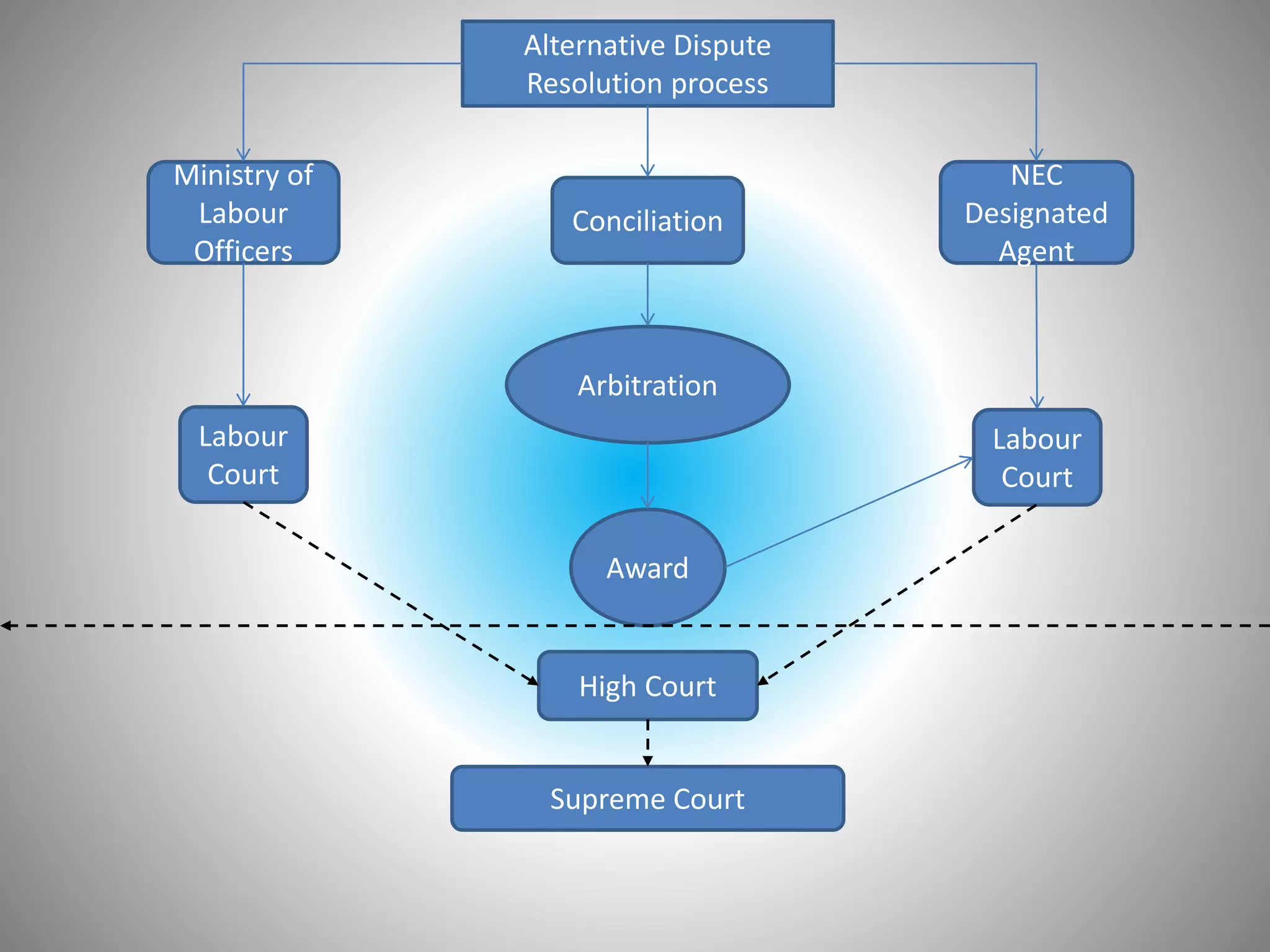 Alternative Dispute
Resolution process
Ministry of
Labour
Officers
NEC
Designated
Agent
Conciliation
Labour
Court
Labour
Court
Arbitration
Award
Supreme Court
High Court
 