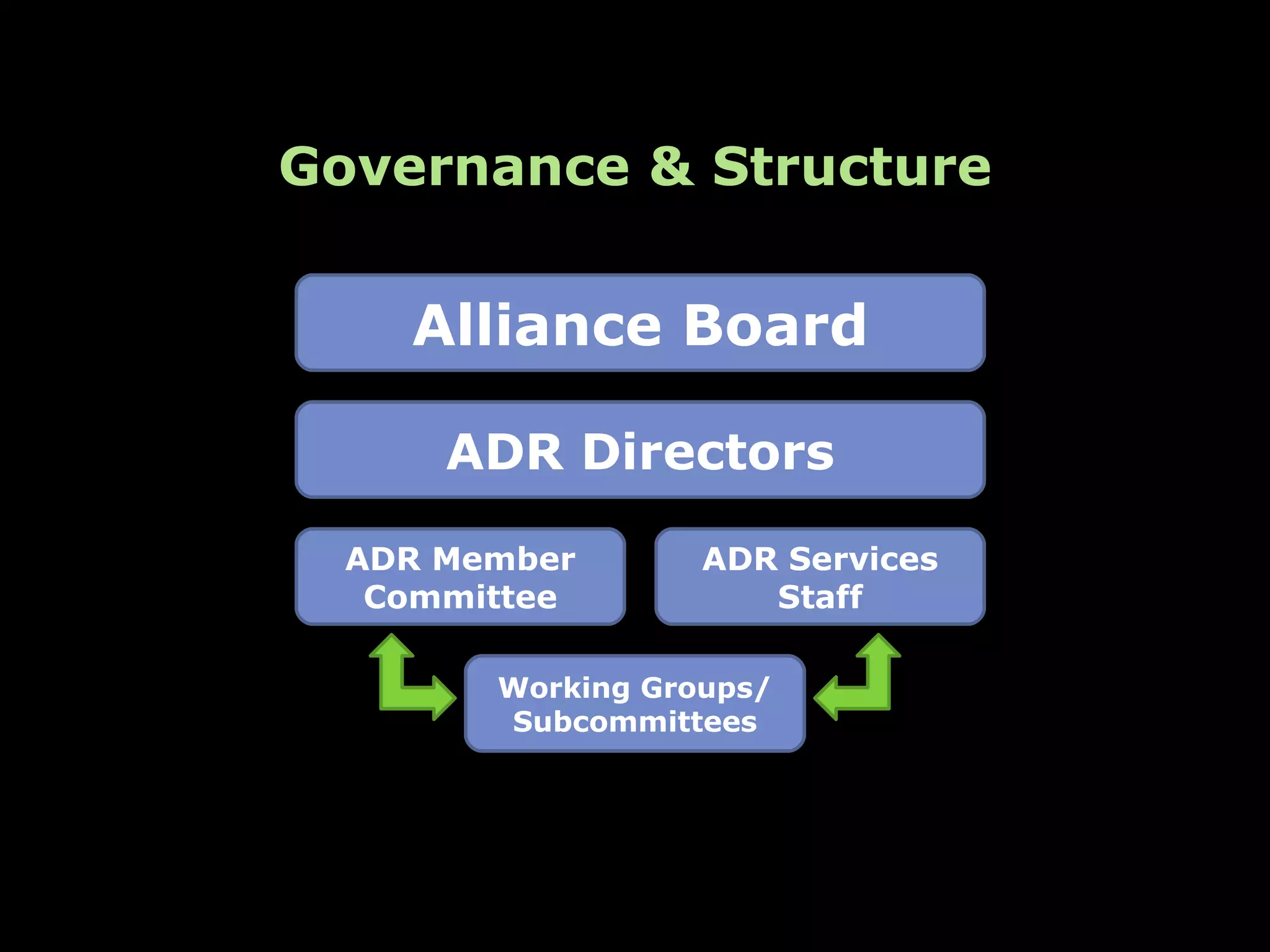 Governance & Structure


    Alliance Board

      ADR Directors

  ADR Member       ADR Services
   Committee          Staff

        Working Groups/
        Subcommittees
 