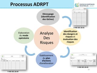 Processus ADRPT
Analyse
Des
Risques
Découpage
(identification
des tâches)
Identification
des dangers et
risques et
évaluation des
risques
Etablissement
du plan
d’actions
d’amélioration
Elaboration
du mode
opératoire
F-HSE-SEC-26-01
F-HSE-SEC-26-03
10
F-HSE-SEC-26-04
 