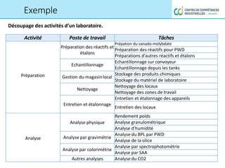 Exemple
Découpage des activités d’un laboratoire.
Activité Poste de travail Tâches
Préparation
Préparation des réactifs et
étalons
Prépation du vanado-molybdate
Préparation des réactifs pour PWD
Préparations d'autres réactifs et étalons
Echantillonnage
Echantillonnage sur convoyeur
Echantillonnage depuis les tanks
Gestion du magasin local
Stockage des produits chimiques
Stockage du matériel de laboratoire
Nettoyage
Nettoyage des locaux
Nettoyage des zones de travail
Entretien et étalonnage
Entretien et étalonnage des appareils
Entretien des locaux
Analyse
Analyse physique
Rendement poids
Analyse granulométrique
Analyse d'humidité
Analyse par gravimétrie
Analyse du BPL par PWD
Analyse de la silice
Analyse par colorimétrie
Analyse par spectrophotométrie
Analyse par SAA
Autres analyses Analyse du CO2
 
