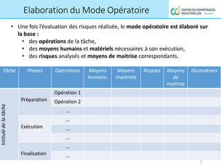 Elaboration du Mode Opératoire
2
5
• Une fois l’évaluation des risques réalisée, le mode opératoire est élaboré sur
la base :
• des opérations de la tâche,
• des moyens humains et matériels nécessaires à son exécution,
• des risques analysés et moyens de maitrise correspondants.
Tâche Phases Opérations Moyens
humains
Moyens
matériels
Risques Moyens
de
maitrise
Illustrations
Intitulé
de
la
tâche
Préparation
Opération 1
Opération 2
…
Exécution
…
…
…
Finalisation
…
…
 