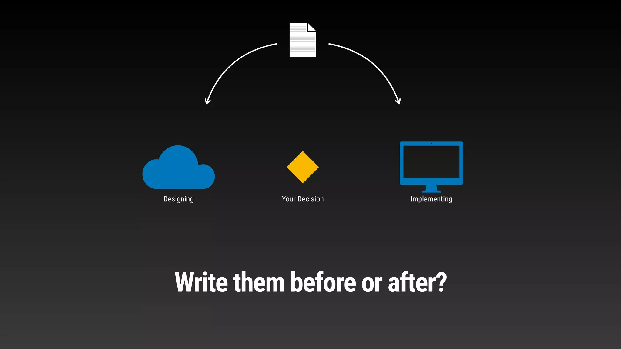 Your Decision
Designing Implementing
Write them before or after?
 