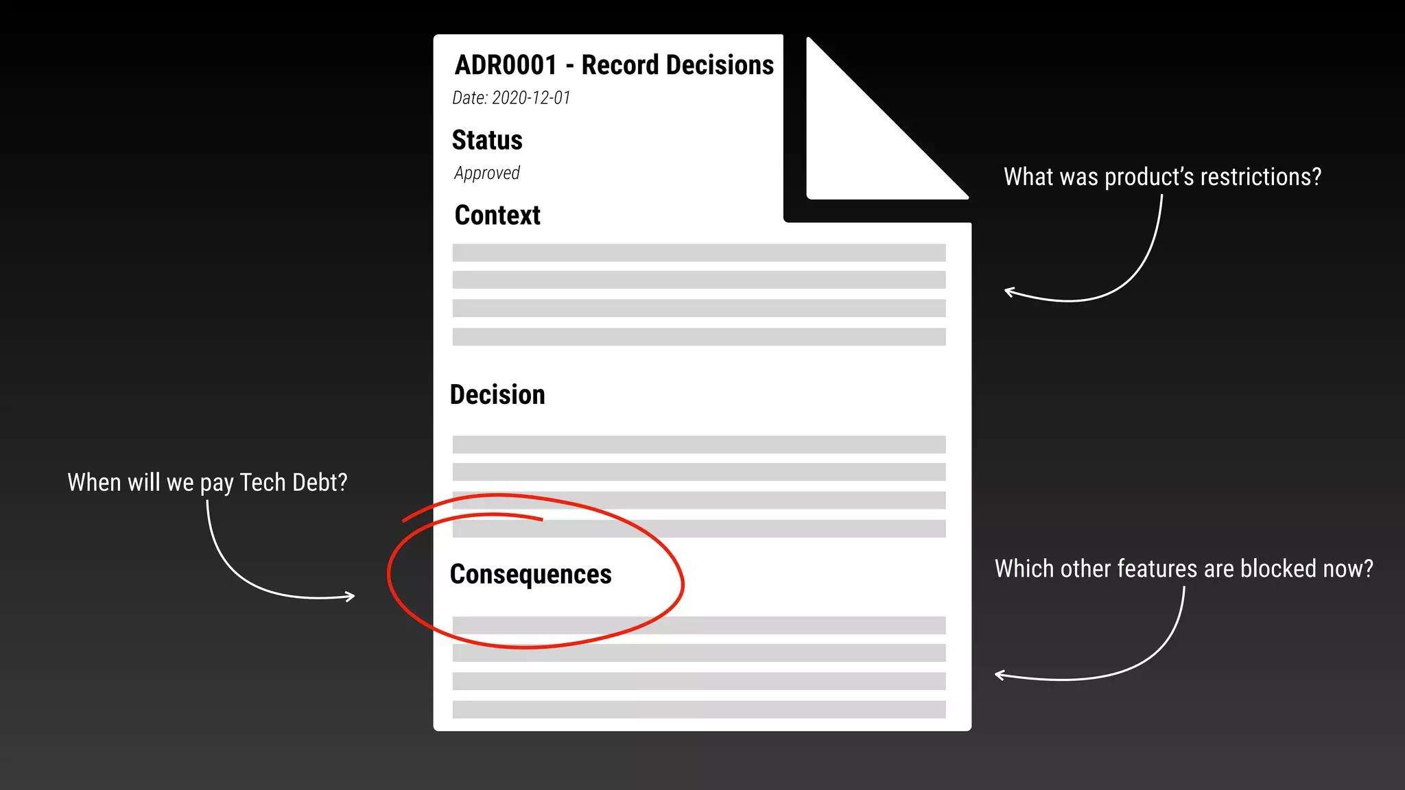 Context
Decision
Consequences
ADR0001 - Record Decisions
Date: 2020-12-01
Status
Approved
When will we pay Tech Debt?
What was product’s restrictions?
Which other features are blocked now?
 