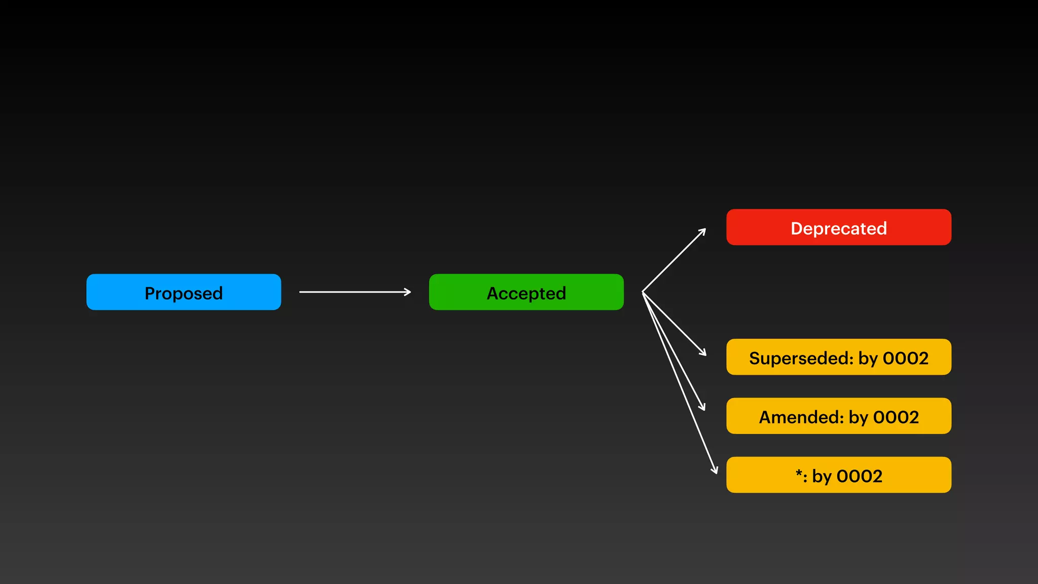 Proposed Accepted
Deprecated
Superseded: by 0002
Amended: by 0002
*: by 0002
 