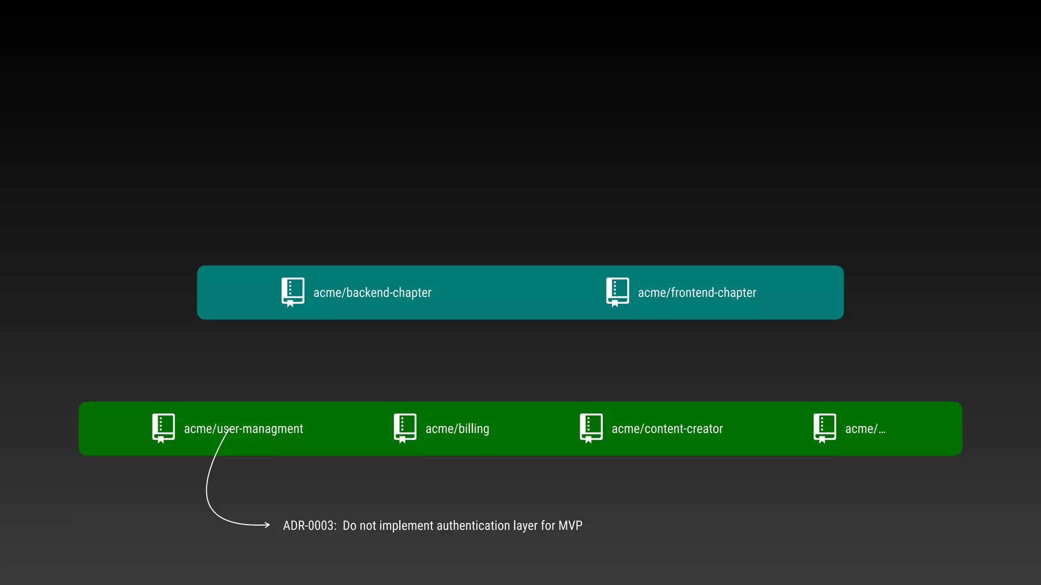 acme/user-managment acme/billing acme/content-creator acme/…
acme/backend-chapter acme/frontend-chapter
ADR-0003: Do not implement authentication layer for MVP
 