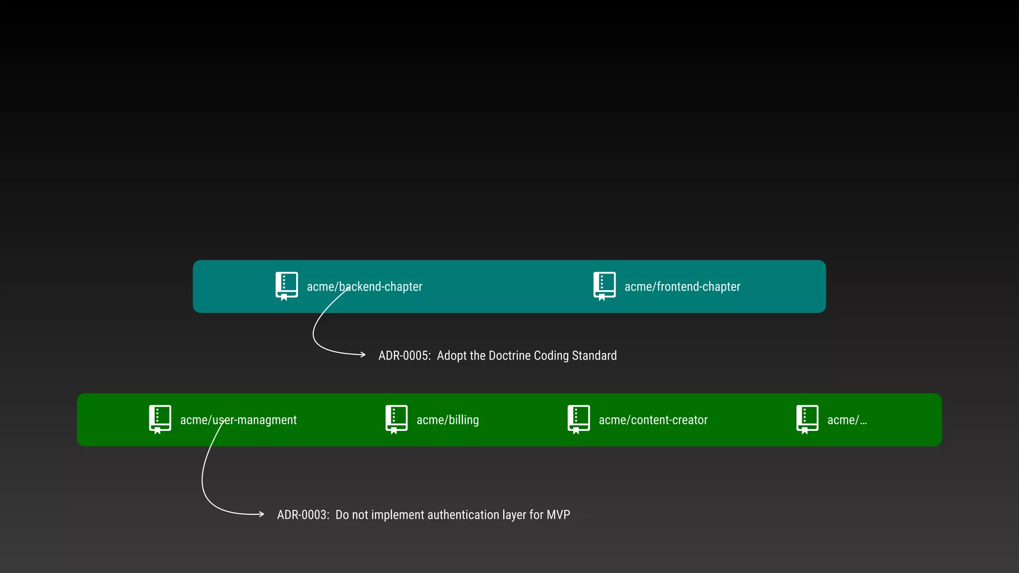 acme/user-managment acme/billing acme/content-creator acme/…
acme/backend-chapter acme/frontend-chapter
ADR-0003: Do not implement authentication layer for MVP
ADR-0005: Adopt the Doctrine Coding Standard
 