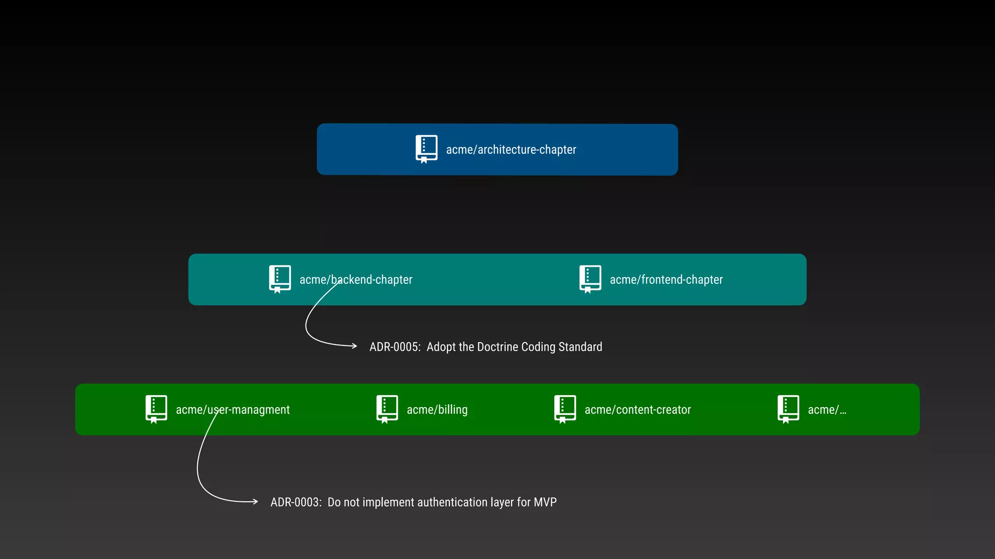 acme/user-managment
acme/architecture-chapter
acme/billing acme/content-creator acme/…
acme/backend-chapter acme/frontend-chapter
ADR-0003: Do not implement authentication layer for MVP
ADR-0005: Adopt the Doctrine Coding Standard
 