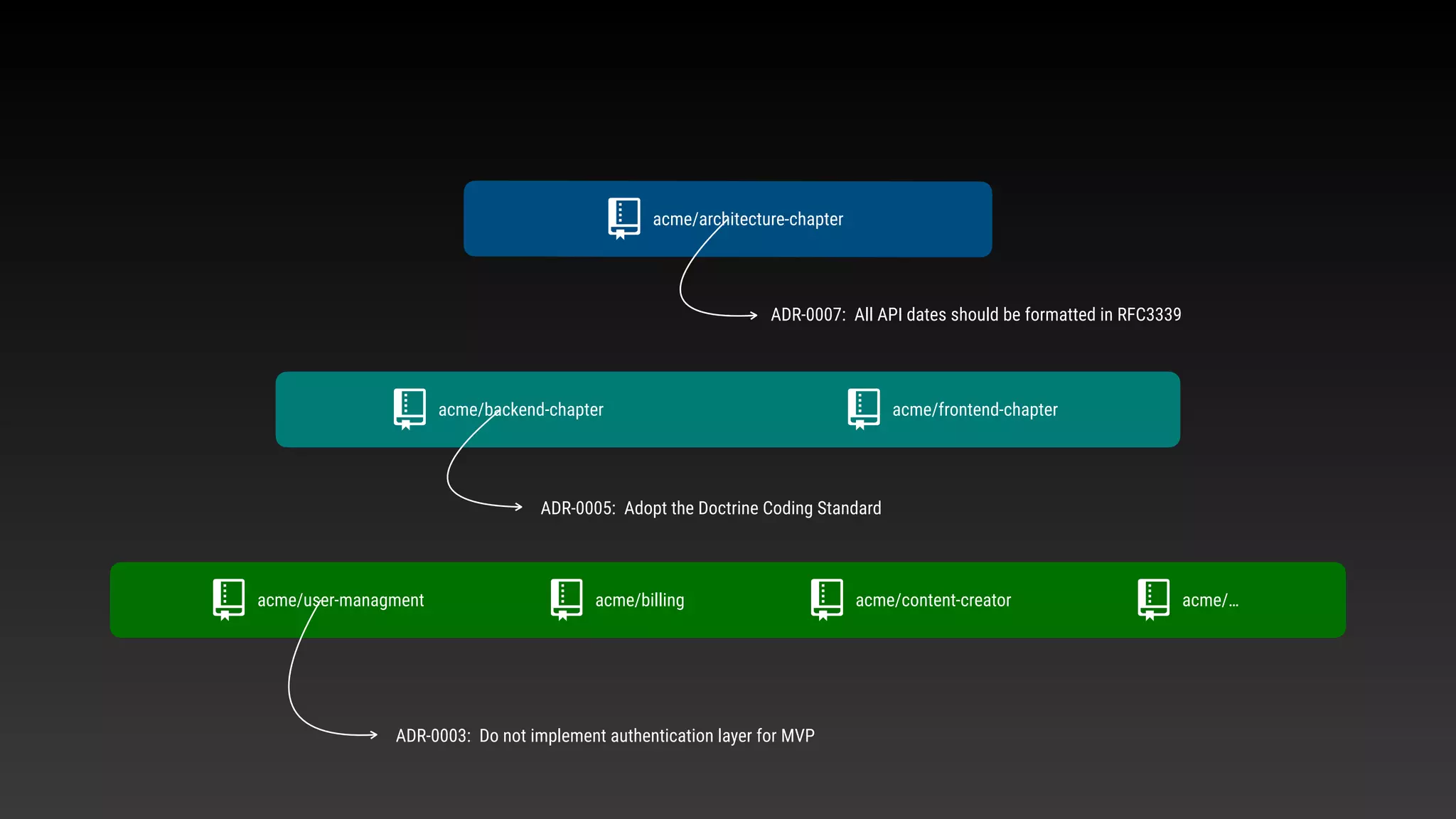 acme/user-managment
acme/architecture-chapter
acme/billing acme/content-creator acme/…
acme/backend-chapter acme/frontend-chapter
ADR-0003: Do not implement authentication layer for MVP
ADR-0005: Adopt the Doctrine Coding Standard
ADR-0007: All API dates should be formatted in RFC3339
 