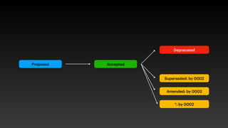 Proposed Accepted
Deprecated
Superseded: by 0002
Amended: by 0002
*: by 0002
 