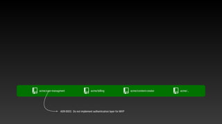 acme/user-managment acme/billing acme/content-creator acme/…
ADR-0003: Do not implement authentication layer for MVP
 