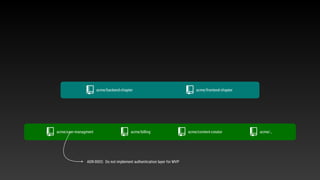 acme/user-managment acme/billing acme/content-creator acme/…
acme/backend-chapter acme/frontend-chapter
ADR-0003: Do not implement authentication layer for MVP
 