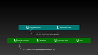 acme/user-managment acme/billing acme/content-creator acme/…
acme/backend-chapter acme/frontend-chapter
ADR-0003: Do not implement authentication layer for MVP
ADR-0005: Adopt the Doctrine Coding Standard
 