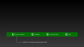 acme/user-managment acme/billing acme/content-creator acme/…
ADR-0003: Do not implement authentication layer for MVP
 