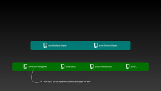 acme/user-managment acme/billing acme/content-creator acme/…
acme/backend-chapter acme/frontend-chapter
ADR-0003: Do not implement authentication layer for MVP
 
