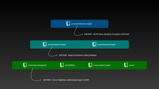 acme/user-managment
acme/architecture-chapter
acme/billing acme/content-creator acme/…
acme/backend-chapter acme/frontend-chapter
ADR-0003: Do not implement authentication layer for MVP
ADR-0005: Adopt the Doctrine Coding Standard
ADR-0007: All API dates should be formatted in RFC3339
 