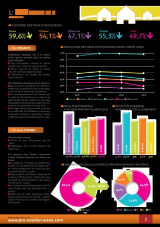 SYNTHÈSE DES TAUX D’OCCUPATION 
59,6% 54,1% 47,1% 55,3% 49,7% 
2010 2011 2012 2013 
TAUX D’OCCUPATION 
par niveau de classement 
44,9% 
2 
l’ hôtellerie 
(source : INSEE) 
France Province Milieu rural Picardie Aisne 
En France... 
L’hôtellerie française est à la traîne 
d’une reprise amorcée dans les autres 
pays d’Europe : 
> Taux d’occupation national en baisse 
(59,6%, soit –0,6 pt par rapport à 2012). 
> Durée moyenne de séjour en baisse 
(1,8, soit -0,7% par rapport à 2012). 
> Stabilisation du nombre de nuitées 
(197,9 millions). 
Une hôtellerie française à deux vitesses : 
> Les touristes privilégient les établisse-ments 
haut de gamme et ceux ayant adop-té 
les nouvelles normes de classement. 
> Les données nationales sont biaisées par 
le poids de l’Ile-de-France qui pèse ¼ du 
parc français, 1/3 des nuitées avec des taux 
d’occupation de 20 à 25 pts supérieurs à la 
province, en particulier en milieu rural. 
> Partagée entre le dynamisme francilien 
et les difficultés de l’hôtellerie en Province, 
la Picardie connaît une baisse des nuitées 
(-1,8%) et du taux d’occupation (55,3%, -2 pts). 
Une situation morose 
> Chute du taux d’occupation (49,7%, 
-3pts). 
> Stabilisation de la durée moyenne de 
séjour (1,41). 
On retrouve dans l’Aisne l’économie 
à deux vitesses observée au niveau na-tional 
> Les hôtels de 3* et plus se maintiennent 
(50,7%, +0,1 pt) tandis que les hôtels de 1* 
et moins enregistrent les reculs les plus 
importants (51,9%, -4,3 pts). 
> Fréquentation des hôtels indépendants 
en baisse (TO de 43,2%, -3,8 pts) alors que 
les hôtels de chaîne résistent un peu mieux 
(TO de 57,2%, -1,7 pts). 
> Le contraste entre St-Quentinois et Thié-rache 
illustre bien ces disparités (voir ci-contre). 
> Cette crise de l’offre (structures vieillis-santes, 
coût de mise aux normes...) touche 
autant l’Aisne que de nombreuses régions 
de Province. 
évolution DES TAUX D’OCCUPATION DANS L’HÔTELLERIE 
75% 
70% 
65% 
60% 
55% 
50% 
TAUX D’OCCUPATION 
PAR destination TOURISTIQUE 
Saint-Quentinois 
Thiérache 
Laonnois-Soissonnais 
Sud de l’Aisne 
AISNE 
0 étoile 
1 étoile 
2 étoiles 
3 étoiles 
Répartition de la clientèle par provenance (nuitées) 
Retrouvez-nous sur 
www.pro-evasion-aisne.com 
56,6% 37,7% 46,8% 48,6% 49,7% 
4 étoiles 
41,6% 58,8% 47% 51,2% 46% 
78,4% 
6,9% 
23,9% 
10,1% 
14,1% 
21,6% dont 
France Etranger GB Autres B D NL 
45% 
France Province Ile-de-France Picardie Aisne Milieu rural 
Et dans l’Aisne… 
 