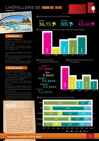 France Aisne 
Picardie 
France 
proportion de clientèle 
étrangère 
7,2% 66,1% 
2,1% 1,4% 
20,7% 6,3% 
6,2% 8,9% 
9,3% 33,1% 24,3% 3,7% 
27,2% 10,5% 5,4% 
3 
l’hôtellerie de plein air 
En France... 
Un retour au dynamisme 
> Hausse du nombre de nuitées (108,7 
millions, +2,8 %) et du taux d’occupation 
(36,1%, +0,6pt). 
> La Picardie suit la tendance nationale 
avec une hausse des nuitées toutefois bien 
plus marquée (+7%). 
La part belle aux établissements de qua-lité 
> Plus les campings montent en gamme, 
plus leurs nuitées progressent (3* : +2,6%, 
4* : +3,2% et 5* : +6,9%) 
> Les emplacements équipés contribuent 
aux trois quarts de la hausse des nuitées. 
Et dans l’Aisne… 
Une année 2013 au beau fixe 
> Hausse du taux d’occupation (45,4%, 
+2,4%) et surtout du nombre de nuitées 
(+19,13%) qui s’explique par l’ouverture de 
150 emplacements supplémentaires au 
camping-club de Berny-Rivière. 
> Une fréquentation plus marquée aux 
ponts de mai et au mois d’août (météo 
favorable). 
> A l’instar de la tendance nationale, l’écart 
de fréquentation entre les établissements 
les moins étoilés et haut de gamme conti-nue 
de se creuser. 
> Les campings de l’Aisne présentent la 
plus forte proportion d’étrangers en Picar-die 
(plus de 4 clients sur 5) avec, fait rare, 
une prédominance des Anglais (69,6% des 
étrangers). 
SYNTHÈSE DES TAUX D’OCCUPATION 
Picardie 
TAUX D’OCCUPATION PAR destination TOURISTIQUE 
AISNE 
Oise 
Durée moyenne 
de séjour (en jours) 
Aisne 
Oise 
Somme 
Picardie 
France 
3,2 jours 
Somme 
Répartition des nuitées étrangères 
AISNE 
info OISE 
SOMME 
PICARDIE 
FRANCE 
Retrouvez-nous sur 
www.pro-evasion-aisne.com 
Somme 
89,7% 52,8% 34,7% 54,6% 34,4% 
3,1 jours 
2 jours 
3,4 jours 
5,4 jours 
AISNE 
Oise 
Picardie 
45,4% 12,5% 28,1% 30% 36,1% 
France 
36,1% 30% 
45,4% 
(source : INSEE) 
Ces données départementales favorables 
sont for tement impactées par le camping 
de Berny-Rivière en raison de la grande 
qualité de cet établissement, la prédomi-nance 
du locatif et les nombreuses activités 
de loisirs et services sur place. 
De plus, les nuitées comptabilisées dans 
l’enquête saisonnière sont sous-évaluées. Il 
au mois 
faut géné-rées 
ainsi ajouter 20 000 nuitées d’octobre ainsi que 50 000 nuitées par les 95 emplacements résidentiels. 
enregistrent en 
Les campings axonais réalité plus de 512 000 nuitées, dont 462 
Berny-000 Ri-vière 
pour le seul camping de sur l’ensemble de l’année 2013. 
0% 10% 20% 30% 40% 50% 60% 70% 80% 90% 100% 
GB D NL B Autres 
69,6% 
11,6% 
29,6% 
51,9% 5,1% 
18% 18,8% 37,7% 11,2% 14,2% 
Camping de Guignicourt 
©AS.Flament 
 