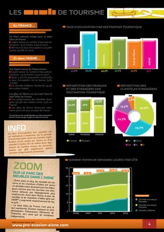 42,5% 67,2% 49,9% 56,8% 52,7% 54% 
Clientèle touristique 
étrangère 
Clientèle touristique 
française 
4 
les meublés de tourisme 
En France... 
(source : Fédération Nationale des Gîtes de France, 
unique source disponible au niveau national) 
Un bilan national mitigé pour le label 
Gîtes de France 
> Légère baisse du nombre d’équivalents-semaines 
: 15,27 (contre 15,93 en 2012). 
> Net recul du taux d’occupation à 35,96% 
(contre 39,06% en 2012). 
Et dans l’Aisne… 
(source : Gîtes de France vendus par la Centrale 
de réservation de l’ADRT) 
Une légère baisse de fréquentation 
> Légère baisse du nombre d’équivalents-semaines 
: 23,30 (contre 23,55 en 2012*). 
> Après 4 ans de progression consécutifs, 
le taux d’occupation est en baisse (54%, 
-2,5 pts). 
> La clientèle d’affaires représente 29,4% 
des nuitées (stable). 
Les gîtes de l’Aisne, un cas à part dans le 
label Gîtes de France 
> Une prédominance des clientèles étran-gères 
(40,9% des nuitées contre 17,3% en 
France). 
> Les gîtes de l’Aisne demeurent néan-moins 
parmi les plus occupés de France. 
*Les données de 2012 ont été réajustées pour être comparables à 
celles de l’année 2013 (qui compte une semaine de moins). 
TAUX D’OCCUPATION PAR destination TOURISTIQUE 
Répartition des 
clientèles étrangères 
répartition des français 
et des étrangers par 
destination touristique 
13,3% 
Nombre moyen de semaines louées par gîte 
info 
Le taux d’occupation des meublés est 
un indicateur à relativiser car la période 
d’ouverture peut varier de manière signi-ficative 
d’une année sur l’autre ou d’un 
meublé à l’autre. On se réfère donc éga-lement 
au nombre moyen de semaines 
louées par gîte (également appelé 
nombre d’équivalents-semaines). 
zoOm 
25 
sur le parc des 
meublés dans l’aisne 
20 
15 
10 
Retrouvez-nous sur 
www.pro-evasion-aisne.com 
Français Étrangers 
AISNE 
Sud de l’Aisne 
Soissonnais 
Laonnois 
Thiérache 
St-Quentinois 
NL Autres 
GB B D 
Clientèle d’affaires 
59,1% 64% 
17,3% 
40,9% 36% 
82,7% 
AISNE PICARDIE FRANCE 
32,5% 
25,7% 
22,7% 
5,8% 
> Entre 2002 et 2014, les meublés de tou-risme 
et les chambres d’hôtes ont connu 
un véritable essor, devenant pour les héber-geurs 
comme pour les touristes une alter-native 
sérieuse aux hébergements plus 
traditionnels. Ainsi dans l’Aisne, le parc de 
meublés et de chambres d’hôtes géré par 
l’ADRT a augmenté respectivement de 104 
et 97% ! 
> Le label Gîtes de France n’est plus le 
seul représenté. D’autres marques se sont 
développées (Clévacances, Demeures de 
Thiérache, etc.) ainsi que de nombreux 
indépendants. 
Total clientèle 
5 
0 
21,23 21,51 
23,03 23,55 23,30 
2009 2010 2011 2012 2013 
 