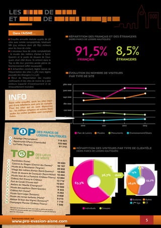 info 
ÉVOLUTION du nombre de VISITEURS 
PAR TYPE DE site 
360 000 
300 000 
240 000 
180 000 
des parcs de 
Parc de Loisirs Musées Monuments Environnement/Divers 
loisirs nautiques 
53,7% 
Autres 
5 
les lieux DE VISITE 
et parcs de loisirs nautiques 
> Enquête annuelle réalisée auprès de 58 
sites avec entrée comptabilisée, totalisant 
681 524 visiteurs dont 381 897 visiteurs 
pour les lieux de visite. 
> 2 nouveaux lieux de visite comptabilisés 
: le musée des métiers d’antan à Saint- 
Quentin et le poste de douane de Cour-quain 
situé côté Aisne. Ils entrent dans le 
Top 10 dès leur première année pleine de 
fonctionnement (effet nouveauté). 
> A échantillon constant, légère baisse de 
fréquentation des sites (-1,3%) mais légère 
poussée des étrangers (+1,2 pt). 
> Recul de fréquentation des musées 
vieillissants et des sites de moins de 3 000 
visiteurs (capacité d’investissement et de 
renouvellement moindre). 
répartition des français et des étrangers 
(hors parcs de loisirs nautiques) 
RÉPARTITION DES VISITEURS PAR TYPE DE CLIENTÈLE 
(hors parcs de loisirs nautiques) 
Dans cette enquête, seuls les sites équi-pés 
d’une billetterie sont pris en compte. 
Pour les sites qui en sont dépourvus 
(ex : les édifices religieux en entrée libre) 
seules les visites guidées sont comptabi-lisées. 
Retrouvez-nous sur 
www.pro-evasion-aisne.com 
91,5% 8,5% 
FRANÇAIS ÉTRANGERS 
*Période de fermeture en hiver pour tout ou partie des publics. 
**Seuls les groupes guidés sont comptabilisés car pas de billetterie 
pour les individuels. 
Individuels Groupes 
TO P 3 
TO P 15 
1 
2 
3 
1 
2 
3 
4 
5 
6 
7 
8 
9 
10 
11 
12 
13 
14 
15 
Axoplage (Monampteuil) 114 427 
Aquamundo CParcs (Chamouille) 103 890 
La Frette (Tergnier) 81 310 
Familistère (Guise) 55 690 
Caverne du Dragon (Chemin des Dames)* 42 187 
Musée de la Résistance (Tergnier) 22 602 
Village des métiers d’antan (Saint-Quentin)* 18 890 
Poste de douane de Courquain (Saint-Michel) 16 494 
Musée Jean de La Fontaine (Château-Thierry) 13 984 
Château-fort (Coucy-le-Château) 13 712 
Fort de Condé (Chivres-Val)* 10 651 
Ateliers de l’Abeille (Chavignon)* 10 569 
Musée des papillons (Saint-Quentin) 9 333 
Château-fort (Guise)* 9 264 
Musée Saint-Léger (Soissons) 8 808 
Musée des temps barbares (Marle)* 8 215 
Abbaye St-Jean-des-Vignes (Soissons)** 7 716 
Champagne Pannier (Château-Thierry) 7 546 
15% 
28,9% 
Scolaires 
3ème âge CE 
(source : Aisne Tourisme) 
Dans l’Aisne… 
dont 
63,3% 
36,7% 
2,3% 
des lieux 
de visite 
2010 
120 000 
60 000 
0 
2011 2012 2013 
 
