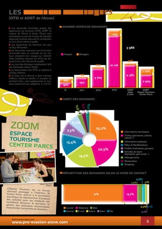 les demandes touristiques 
(otsi et adrt de l’Aisne) 
> Les demandes formulées auprès des 
organismes du tourisme (OTSI, ADRT et 
maison de l’Aisne à Center Parcs) sont 
centralisées au sein de la base de données 
régionale (module d’accueil) et centralisées 
au sein d’une même enquête. 
> Les organismes du tourisme ont reçu 
110 847 demandes. 
> Les demandes subissent une diminution 
structurelle dans un contexte où les visi-teurs 
préparent leur voyage sur internet. 
Cette tendance favorise les OTSI qui dis-posent 
d’un site internet de qualité. 
> Les touristes étrangers représentent 15% 
des demandes (valeur stable). 
> La fréquentation des OTSI se stabilise à 
46 693 visiteurs. 
> Ce bilan est le dernier à faire mention 
d’offices classés en étoiles. A compter du 
prochain bilan, nous appliquerons le nou-veau 
classement par catégories (I, II et III). 
nombre MOYEN de demandes 
zoOm 
ESPACE 
tourisme 
CENTER PARCS 
Espace Tourisme 
©Digipix 
L’Espace Tourisme est un bureau 
d’accueil aménagé à l’intérieur de 
Center Parcs réservé à la promotion 
touristique du département. Il propose 
des activités pour les résidents qui 
souhaitent découvrir le territoire, et 
génère des retombées économiques 
importantes à proximité du domaine. 
Français Étrangers 
333 
3 705 
1 095 
10 126 
3 986 
376 
4 382 
199 
SI OT1* OT2* OT3* ADRT 
siège 
à Laon 
1 220 
Informations touristiques 
Visites (patrimoine, culturel, 
naturel...) 
Informations pratiques 
Fêtes et Manifestations 
Forfaits (individuels, groupes) 
Activités de loisirs 
(équitation, golf, canoë...) 
Hébergements 
Restauration 
Shopping 
ADRT 
Espace Tourisme 
Center Parcs 
782 
962 
1912 2 504 
OBJET DES DEMANDES 
25,2% 
20,5% 
2,8% 
6,7% 
2,2% 
2,2% 
19,5% 
7,3% 
13,4% 
répartition des demandes selon le mode de contact 
71% 17,2% 
Guichet Téléphone Web 
Courrier E-mail Salons 
Salon Fax 
3,5% 
5,9% 
2% 
0,2% 
0,1% 
0,1% 
6 Retrouvez-nous sur 
www.pro-evasion-aisne.com 
 