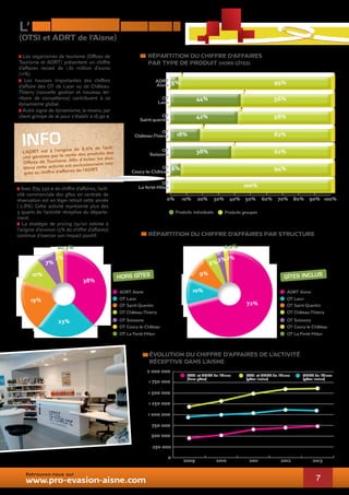 l’ activité réceptive 
> Les organismes de tourisme (Offices de 
Tourisme et ADRT) présentent un chiffre 
d’affaires record de 1,61 million d’euros 
(+1%). 
> Les hausses importantes des chiffres 
d’affaire des OT de Laon ou de Château- 
Thierry (nouvelle gestion et nouveau ter-ritoire 
de compétence) contribuent à ce 
dynamisme global. 
> Autre signe de dynamisme, le revenu par 
client grimpe de 1€ pour s’établir à 16,90 €. 
> Avec 874 330 € de chiffre d’affaires, l’acti-vité 
commerciale des gîtes en centrale de 
réservation est en léger retrait cette année 
(-2.8%). Cette activité représente plus des 
3 quarts de l’activité réceptive du départe-ment. 
> La stratégie de pricing (qu’on estime à 
l’origine d’environ 15% du chiffre d’affaires) 
continue d’exercer son impact positif. 
ADRT 
Aisne 5% 95% 
Château-Thierry 18% 82% 
Coucy-le-Château 6% 94% 
0,3% 0,2% 
ADRT Aisne 
OT Laon 
OT 
Laon 
44% 56% 
OT 
OT 
RÉPARTITION DU CHIFFRE D’AFFAIRES PAR STRUCTURE 
OT Saint-Quentin 
OT Château-Thierry 
OT Soissons 
OT Coucy-le-Château 
OT La Ferté-Milon 
10% 
Retrouvez-nous sur 
www.pro-evasion-aisne.com 
ADRT Aisne 
OT Laon 
OT Saint-Quentin 
OT Château-Thierry 
OT Soissons 
OT Coucy-le-Château 
OT La Ferté-Milon 
9% 
OTSI et ADRT de l’Aisne 
(hors gîtes) 
OTSI et ADRT de l’Aisne 
(gîtes inclus) 
ADRT de l’Aisne 
(gîtes inclus) 
évolution du CHIFFRE D’AFFAIRES de l’activité 
réceptive dans l’aisne 
(otsi et adrt de l’Aisne) 
info 
L’ADRT est à l’origine de 8,6% de l’acti-vité 
générée par la vente des produits des 
Offices de Tourisme. Afin d’éviter les dou-blons 
inté-grée 
cette activité est exclusivement chiffre d’affaires de l’ADRT . 
au répartition du chiffre d’affaires 
PAR TYPE DE PRODUIT (hors gîtes) 
0% 10% 20% 30% 40% 50% 60% 70% 80% 90% 100% 
Produits individuels Produits groupes 
OT 
Saint-quentin 42% 58% 
OT 
Soissons 38% 62% 
OT 
La ferté-Milon 100% 
hors gîtes 
gîtes inclus 38% 
23% 
19% 
7% 
3% 
72% 
10% 
5%3%2% 
2009 2010 2011 2012 2013 
7 
2 000 000 
1 750 000 
1 500 000 
1 250 000 
1 000 000 
750 000 
500 000 
250 000 
0 
Office de Tourisme de Saint-Quentin 
©Office de Tourisme de Saint-Quentin 
 