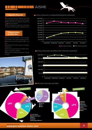 Belgique 
Allemagne 
Royaume-Uni 
8 
Center Parcs Aisne 
(source : Center Parcs) 
Capacité d’accueil 
> Le Domaine du Lac d’Ailette est la plus 
grande résidence de tourisme de Picardie. 
> Elle présente une capacité d’accueil de 
4 382 lits touristiques. 
> Elle comporte un centre de séminaires 
pouvant accueillir près de 1 000 personnes. 
Fréquentation 
du Domaine 
> Baisse de fréquentation (moins de 900 
000 nuitées, soit -4,9% par rapport à 2012). 
> Baisse du taux d’occupation (68%, -4,4 
pts). 
> Stabilité de la durée moyenne de séjour 
(3,85 jours). 
> Très bonne poussée des clientèles étran-gères 
(+22,5% de nuitées), 
> Baisse des clientèles françaises (-12% de 
nuitées). 
évolution de la fréquentation DU DOMAINE 
300 000 
270 000 
240 000 
210 000 
180 000 
150 000 
120 000 
90 000 
60 000 
évolution des nuitées par type de clientèle 
1 050 000 
875 000 
700 000 
525 000 
350 000 
175 000 
Répartition des nuitées 
4% 23% 61% 
dont 
Ile-de-France 
Autres 
Picardie 
7% 
Retrouvez-nous sur 
www.pro-evasion-aisne.com 
2007/2008 
2007/2008 
2008/2009 
2008/2009 
2009/2010 
2009/2010 
2010/2011 
2010/2011 
2011/2012 
2011/2012 
2012/2013 
2012/2013 
30 000 
0 
0 
Total clients en séjour Total clients à la journée 
Pays-Bas 
Suisse 
Luxembourg 
Autres 
Somme 
Oise 
Aisne 
Nord Pas-de-Calais 
Champagne-Ardennes 
2% 1% 
46% 
21% 
12% 
12% 
6% 
fran çaises 
étrangères 
58% 
17% 
14% 
16% 
Center Parcs, domaine du Lac d’Ailette 
© Center Parcs 
 