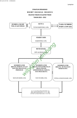WILBIGTIM JOMBANG

                                                                                    Lampiran


                                      STRUKTUR ORGANISASI
                                MGMP BAHASA INGGRIS
                                 WILAYAH TIMUR DI CLUSTER TIMUR
                                       TAHUN 2010 – 2012



            PEMBINA MGMP                      KETUA                     NARA SUMBER/
            WILAYAH TIMUR                                               WIDYA ISWARA
                                       YUNI HARTONO, S.Pd.




                                           SEKRETARIS

                                          HARTONO, S.Pd.




                                           BENDAHARA
                                                      ng
                                                    ba
                                        SITI ALIMAH, S.Pd.
                                               m
                                           jo
                                   tim




                KOORDINATOR                KOORDINATOR                 KOORDINATOR
            BIDANG PERENCANAAN        BIDANG PENGEMBANGAN           BIDANG HUMAS DAN
                                ig




              DAN PELAKSANAAN              ORAGANISASI,                 KERJASAMA
                  PROGRAM              ADMINISTRASI, SARANA
                         ilb




                                          DAN PRASARANA
                      w




              MUNAWAROH, S.Pd             NUR WAHIB, S.Pd.        VITHA LUKIANASARI, S.Pd.
 
