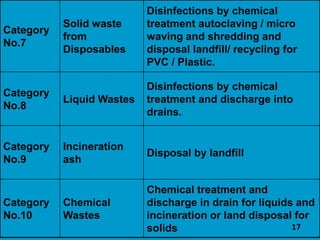 Hospital waste management. | PPT