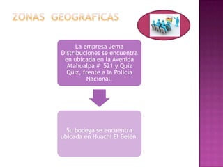 La empresa Jema
Distribuciones se encuentra
 en ubicada en la Avenida
  Atahualpa # 521 y Quiz
  Quiz, frente a la Policía
          Nacional.




  Su bodega se encuentra
ubicada en Huachi El Belén.
 