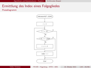 Algorithmen und Datenstrukturen – Kapitel 1

Einführendes Beispiel

Ermittlung des Index eines Folgegliedes
Flussdiagramm
indexsearch(F , vZahl)

i =1

? i > |F |

Y

N
? Fi == vZahl

Y

N
i =i +1

index = i

End

Volker Christian

FH-OÖ – Hagenberg – MTD – ADS

22. Oktober 2013

1-44 | 44/461

 
