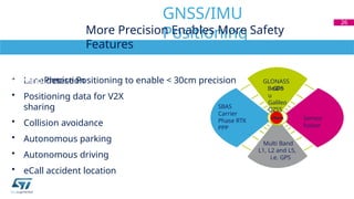 • Lane detection
• Positioning data for V2X
sharing
• Collision avoidance
• Autonomous parking
• Autonomous driving
• eCall accident location
GNSS/IMU
Positioning
26
0
Multi Band
L1, L2 and L5,
i.e. GPS
<30cm
More Precision Enables More Safety
Features
Precise Positioning: Towards Autonomous
Driving Precise Positioning to enable < 30cm precision
GPS
GLONASS
BeiDo
u
Galileo
QZSS
SBAS
Carrier
Phase RTK
PPP
Sensor
fusion
 