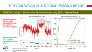GNSS Accuracy in Automotive Environment (using PPP – Precise Point
Positioning)
Precise GNSS is a Critical ADAS Sensor 28
Single Frequency
(i.e. L1) multi-
constellation/code-
phase(1msec
modulation signal)
Multi Frequency (i.e.
L1, L2) multi-
constellation/carrier-
phase
APP: ASIL Precise Positioning
SWPE: Software Positioning
 