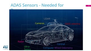 ADAS Sensors - Needed for
Perception
5
LIDAR
Radar
Cameras GNSS antenna
Ultra-
Sonics
Central
Computer Wheel Odometry
 